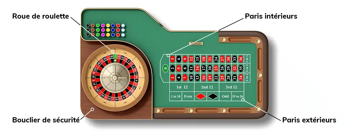 Table de roulette avec description des éléments qui la composent.