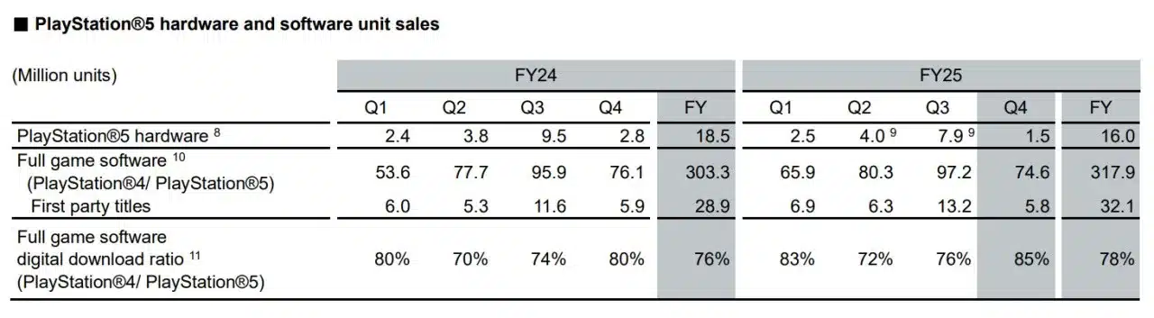 Resultat fiscal de Sony T1 2026